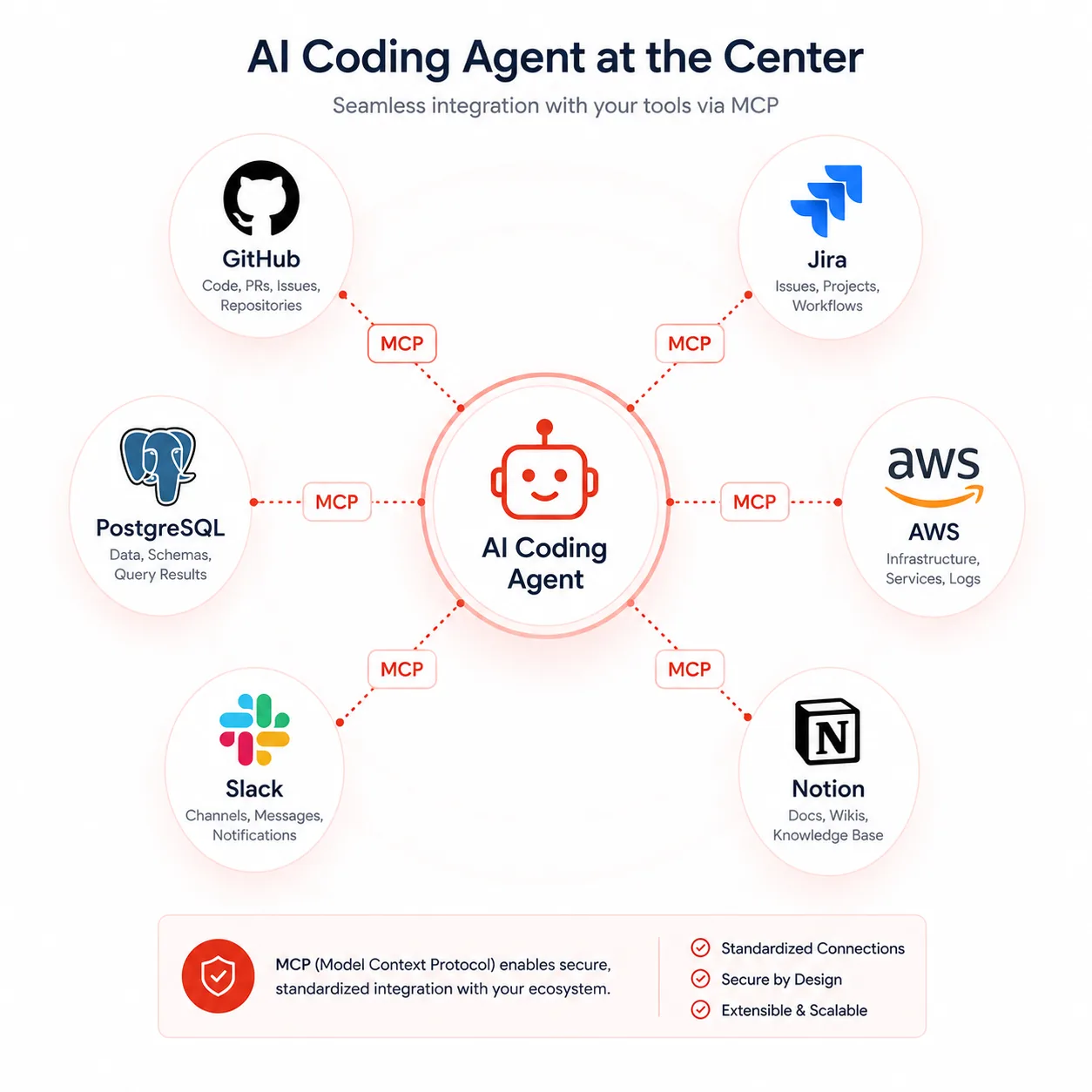 Model Context Protocol MCP connecting AI coding agents to developer tools