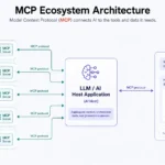 Model Context Protocol (MCP) Explained: What It Is and Why Every AI Developer Needs to Understand It