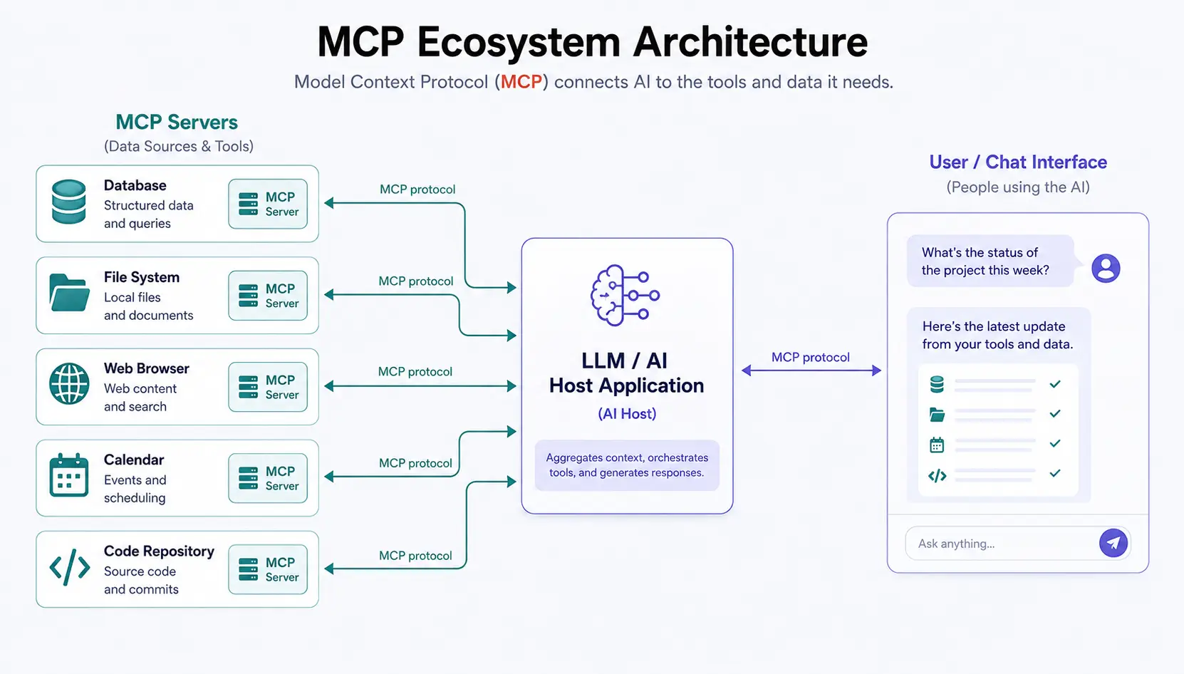 Model Context Protocol (MCP) Explained: What It Is and Why Every AI Developer Needs to Understand It