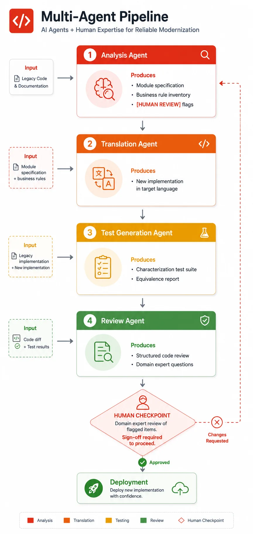 Multi-agent legacy modernization pipeline showing four specialized AI agents handling analysis, translation, test generation, and review