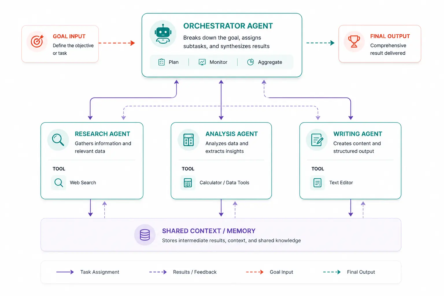 Multi-agent planning architecture with orchestrator and specialized subagents