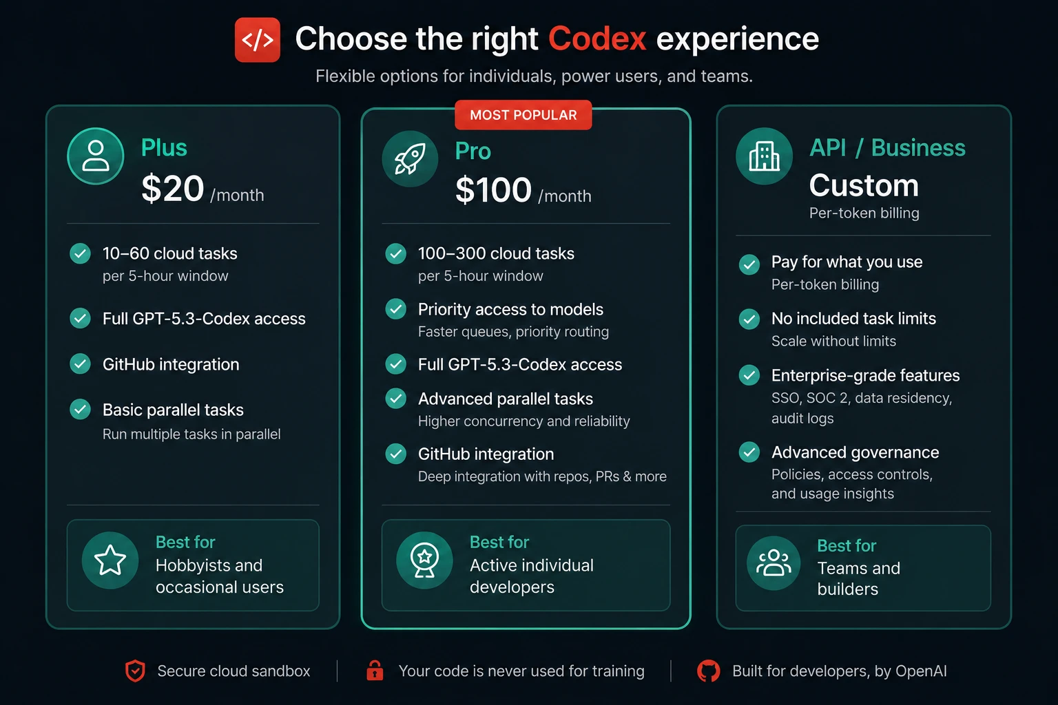 OpenAI Codex pricing comparison showing Plus at $20 month, Pro at $100 month, and API Business tiers with key features and best-for labels