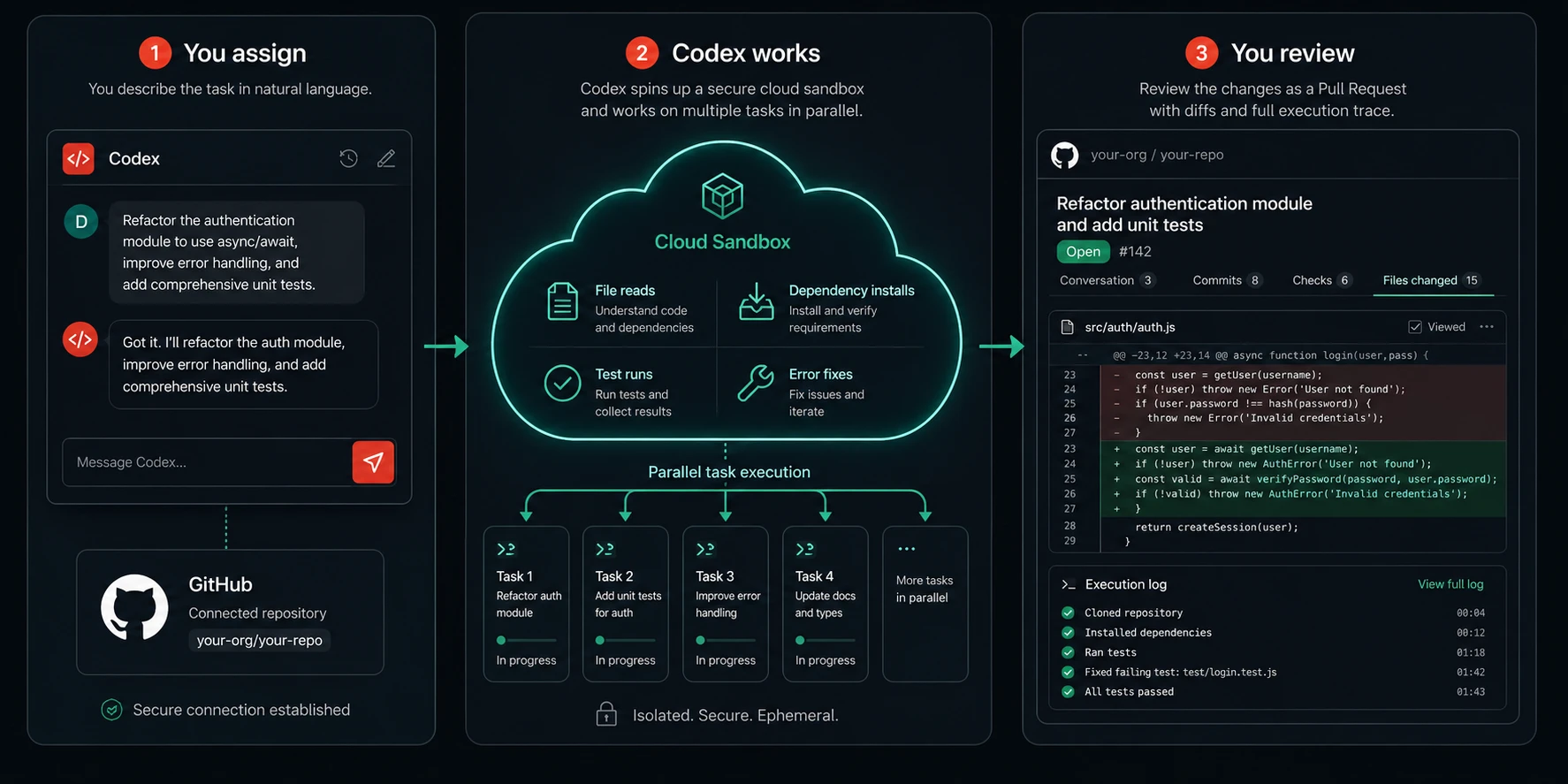 OpenAI Codex three-phase workflow developer assigns task, Codex works in cloud sandbox, developer reviews pull request with citations