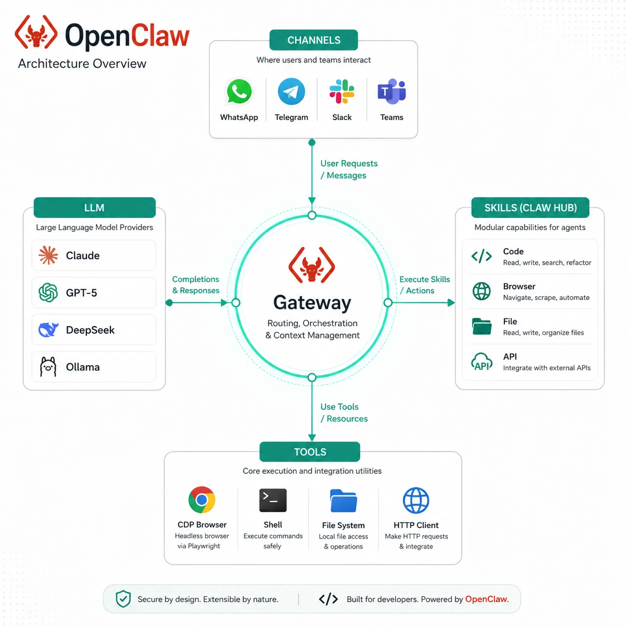 OpenClaw four-component architecture diagram showing Gateway connected to Channels, LLM providers, Skills from ClawHub, and built-in Tools