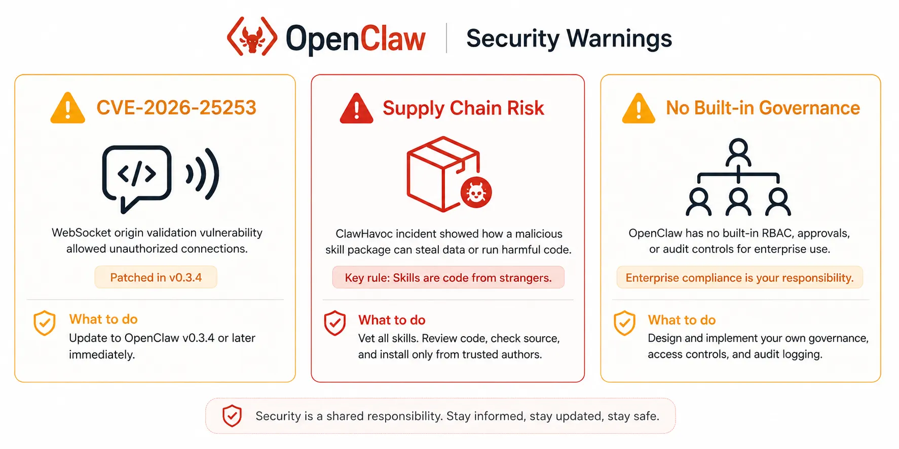 OpenClaw security considerations showing WebSocket vulnerability, supply chain risk from skills, and lack of built-in enterprise governance