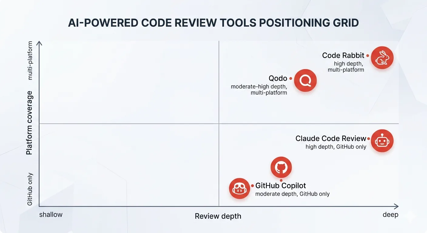 Positioning grid comparing Claude Code review, CodeRabbit, GitHub Copilot, and Qodo on review depth versus platform coverage in 2026