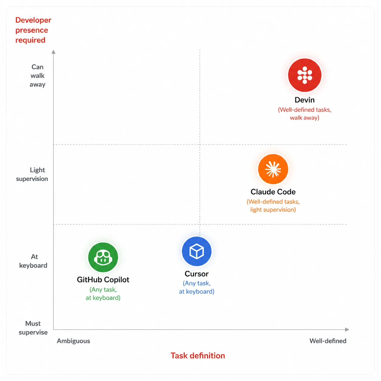 Positioning grid showing Devin AI positioned for well-defined autonomous tasks, Claude Code for complex supervised tasks, and Cursor and Copilot for interactive daily coding