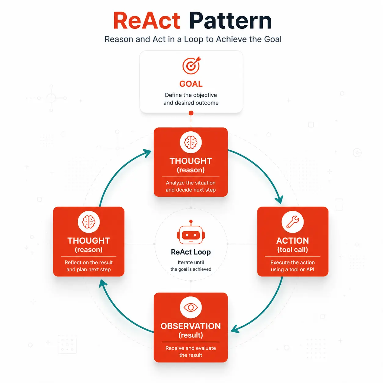 ReAct pattern loop diagram showing thought, action, and observation cycle in AI agent planning