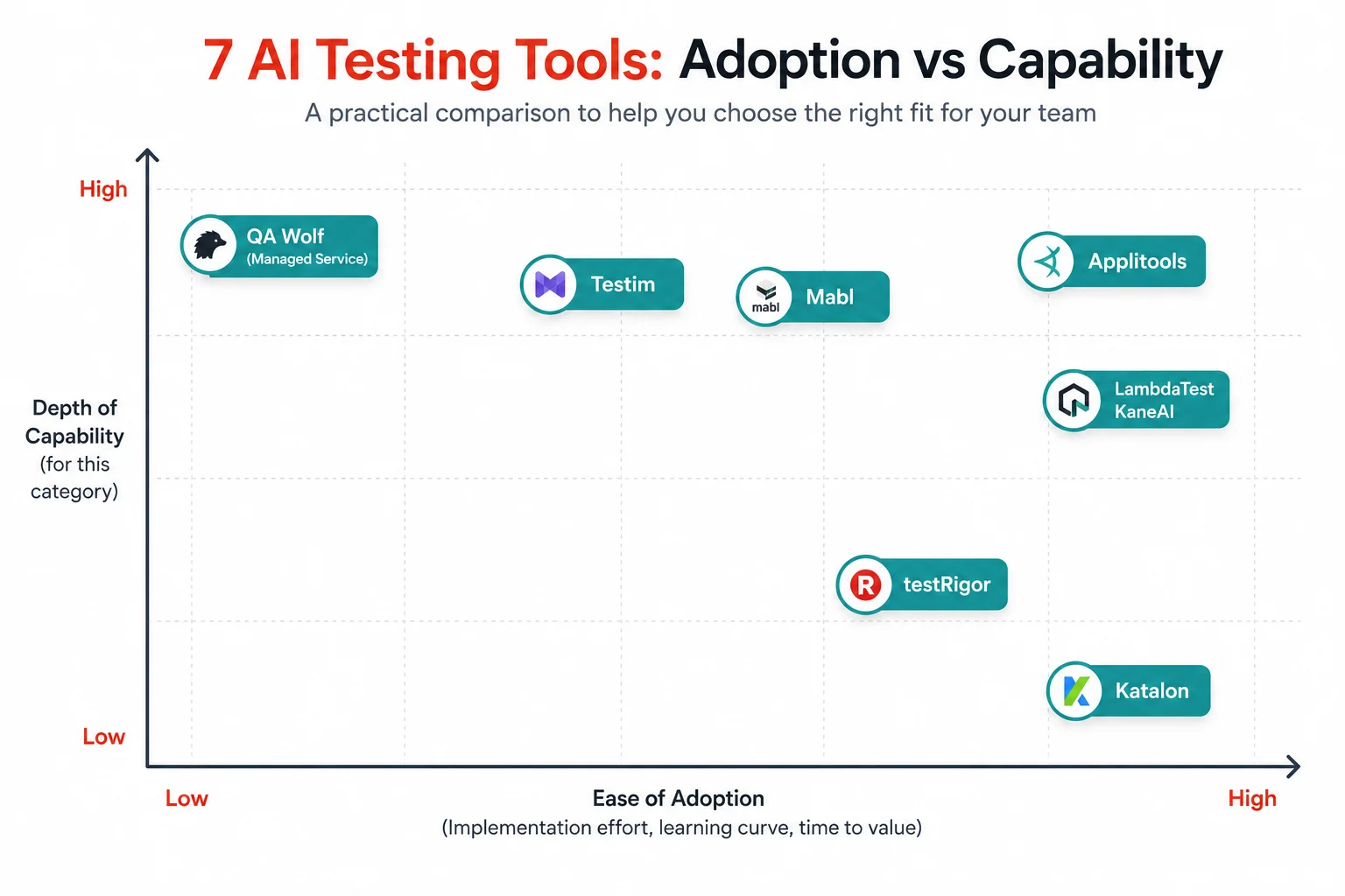 Scatter plot comparing seven AI testing tools on ease of adoption versus depth of capability, showing QA Wolf as high capability with low effort and testRigor as high ease of adoption