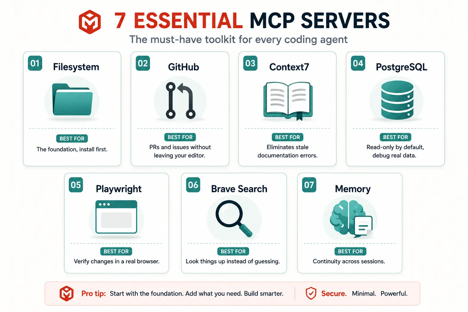 Seven recommended MCP servers for developers Filesystem, GitHub, Context7, PostgreSQL, Playwright, Brave Search, and Memory