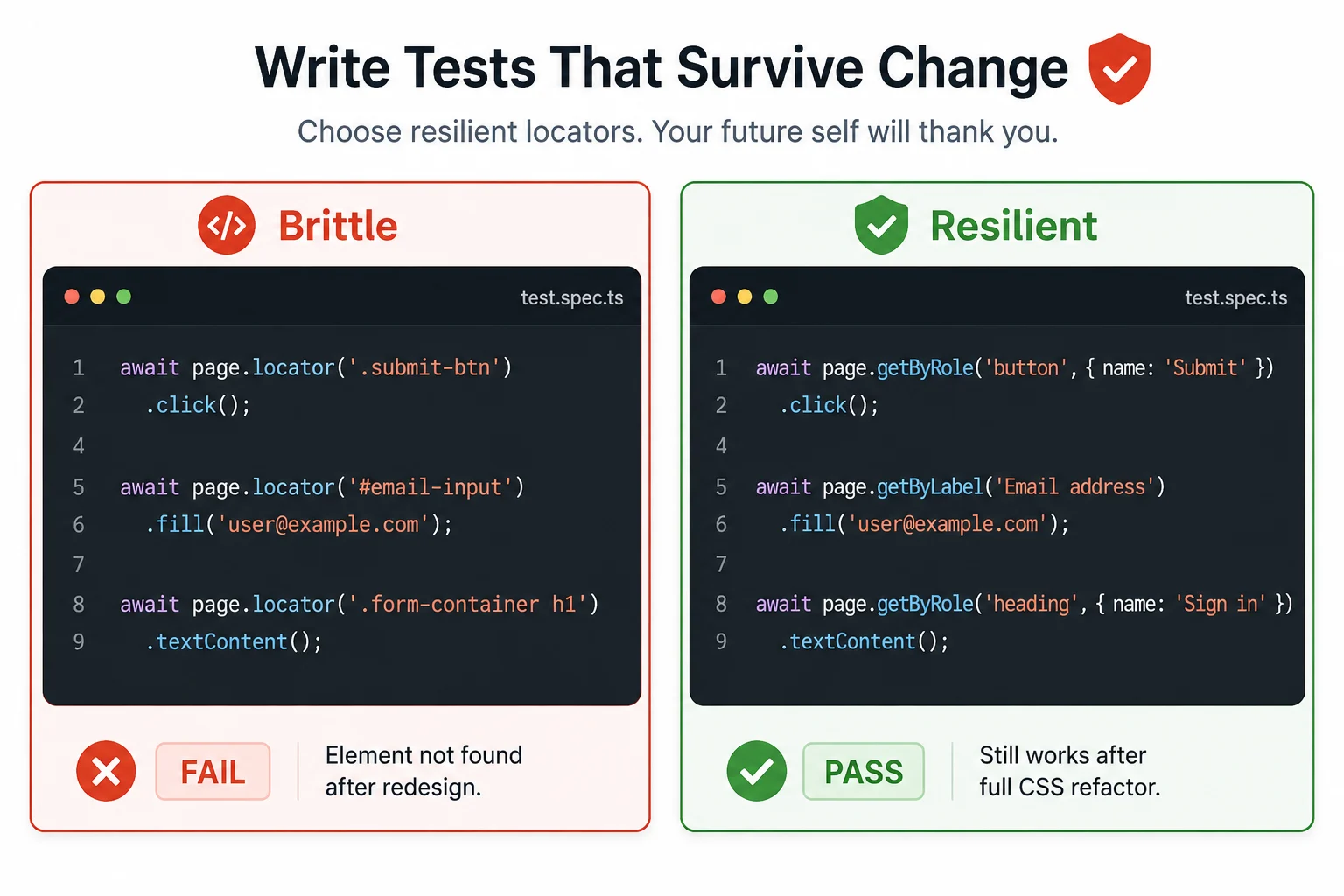Side by side code comparison showing brittle CSS selector locators failing after a redesign versus resilient Playwright role-based locators passing after the same redesign
