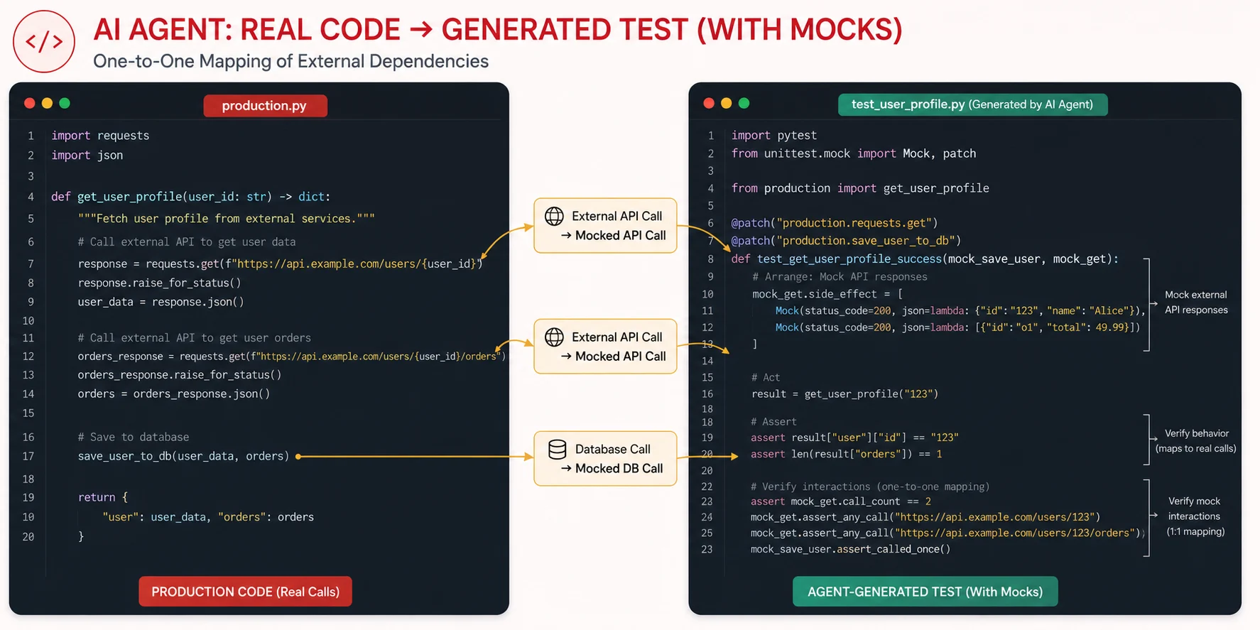 Side by side comparison of a real function with API calls and its AI-generated test using mocks