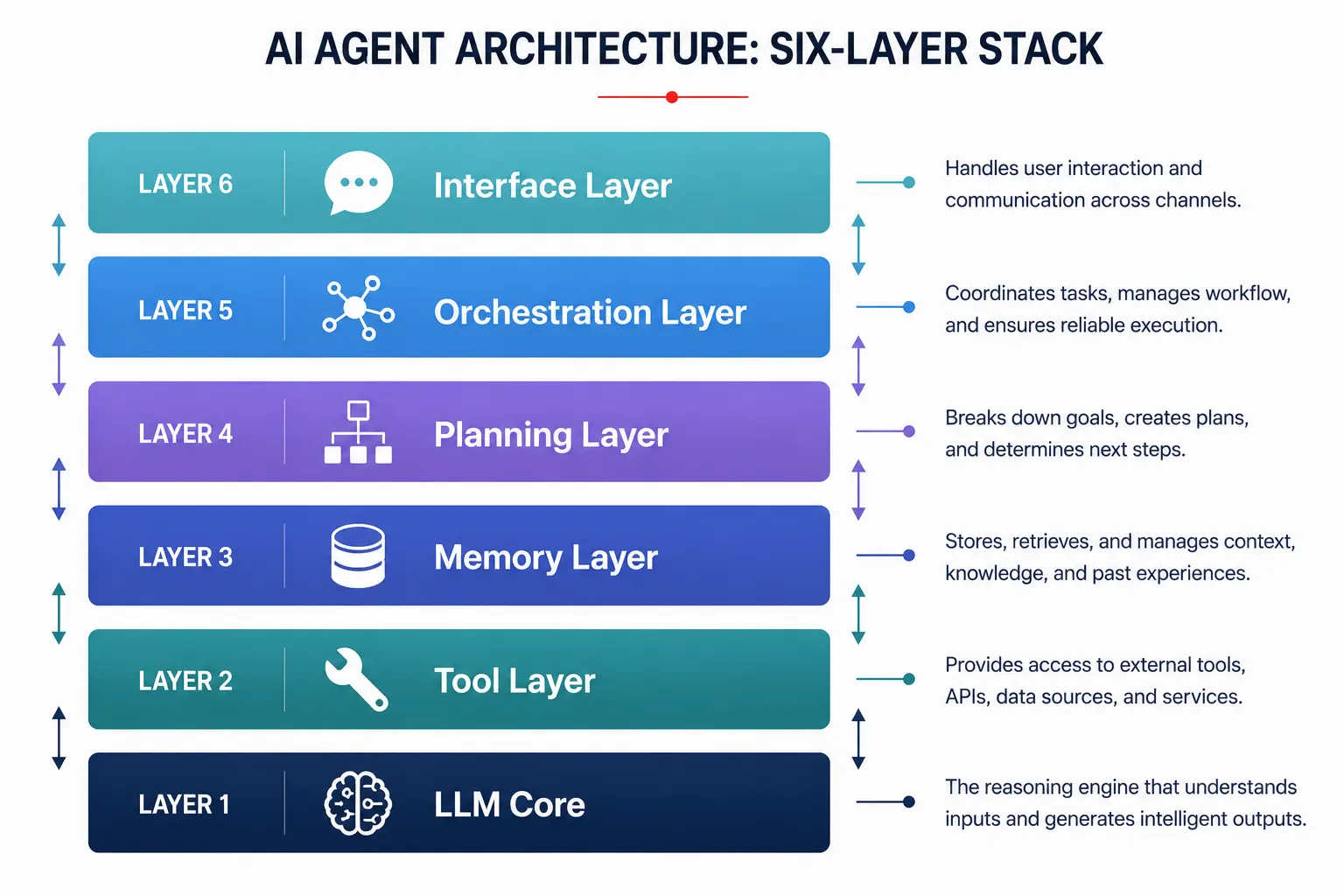 Six-layer AI agent architecture stack showing LLM core, tool layer, memory layer, planning layer, orchestration layer, and interface layer
