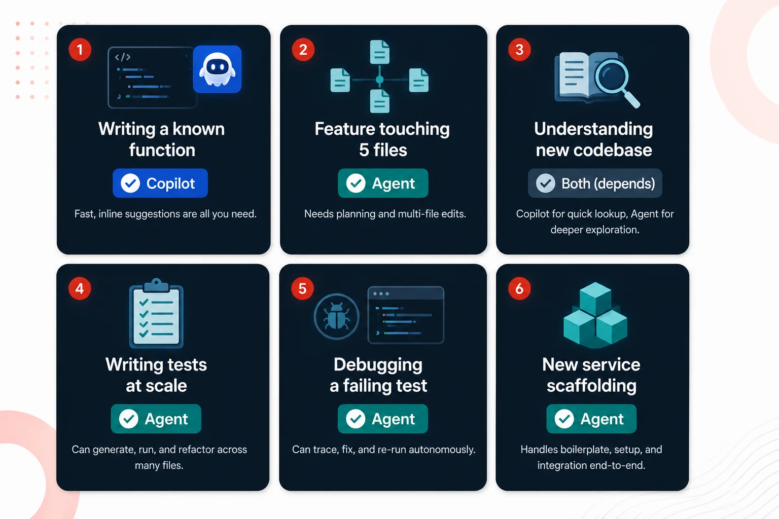 Six real-world coding scenarios comparing when to use GitHub Copilot vs a coding agent