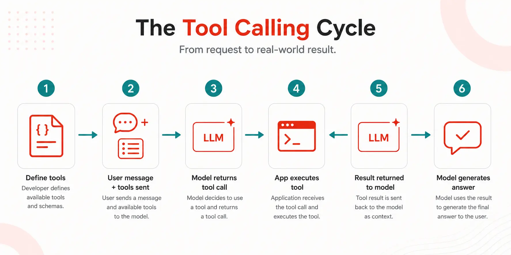 Six-step AI agent tool calling cycle from user message to final answer