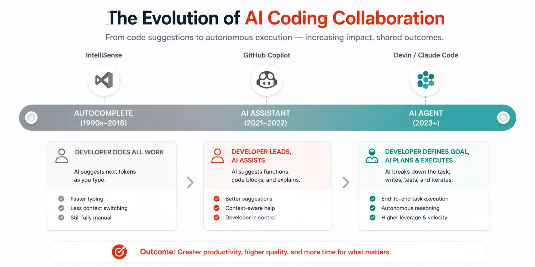 Spectrum diagram showing evolution from AI autocomplete to AI assistant to AI agent
