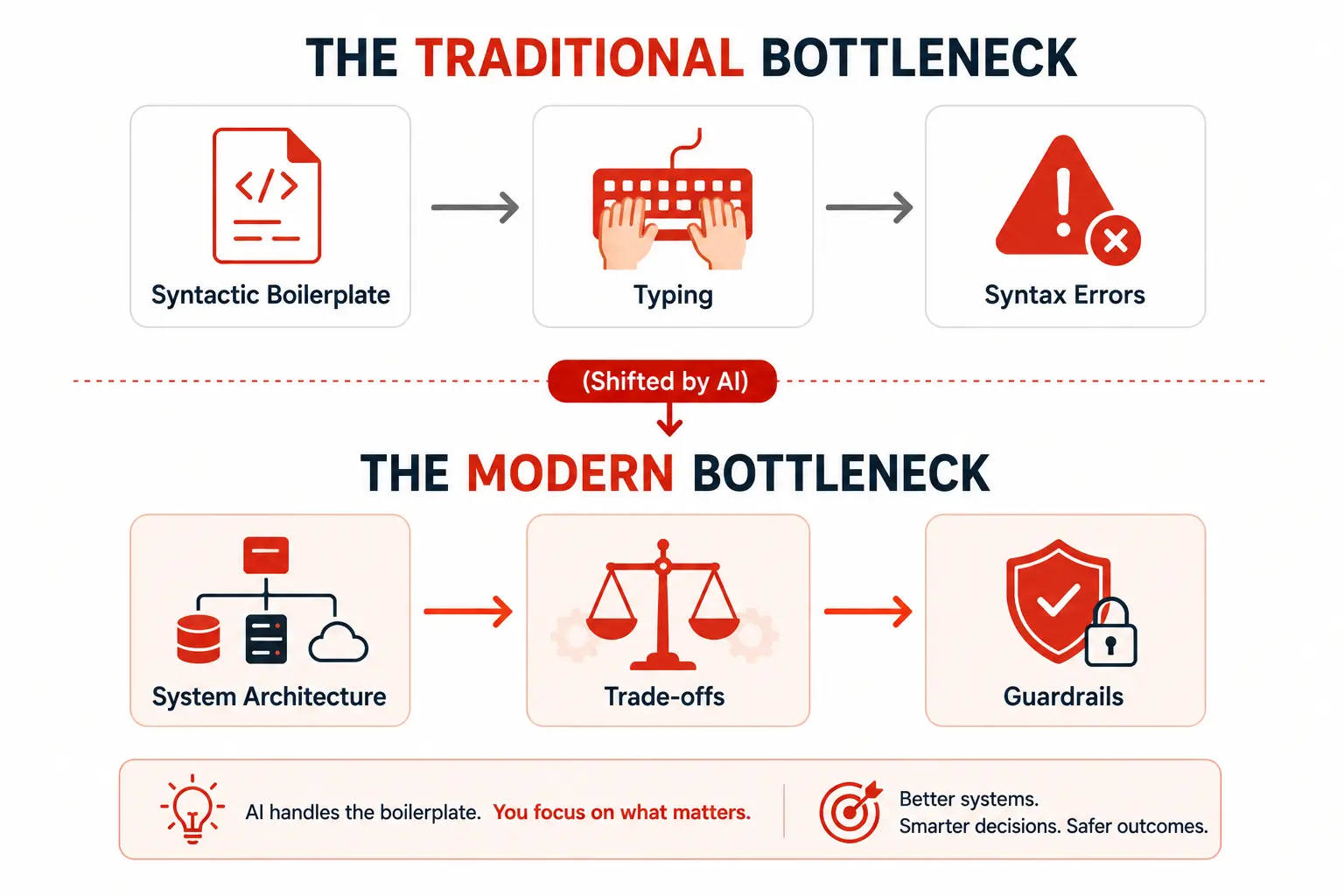 Syntax is Now a Commodity, but Architecture is King
