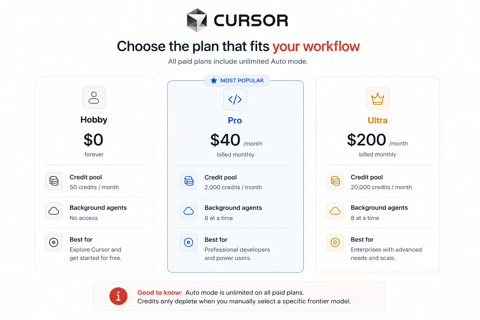 Three-column decision guide showing who should get Cursor Pro, who should use the free tier or Copilot, and who should also consider Claude Code or Devin based on their specific needs