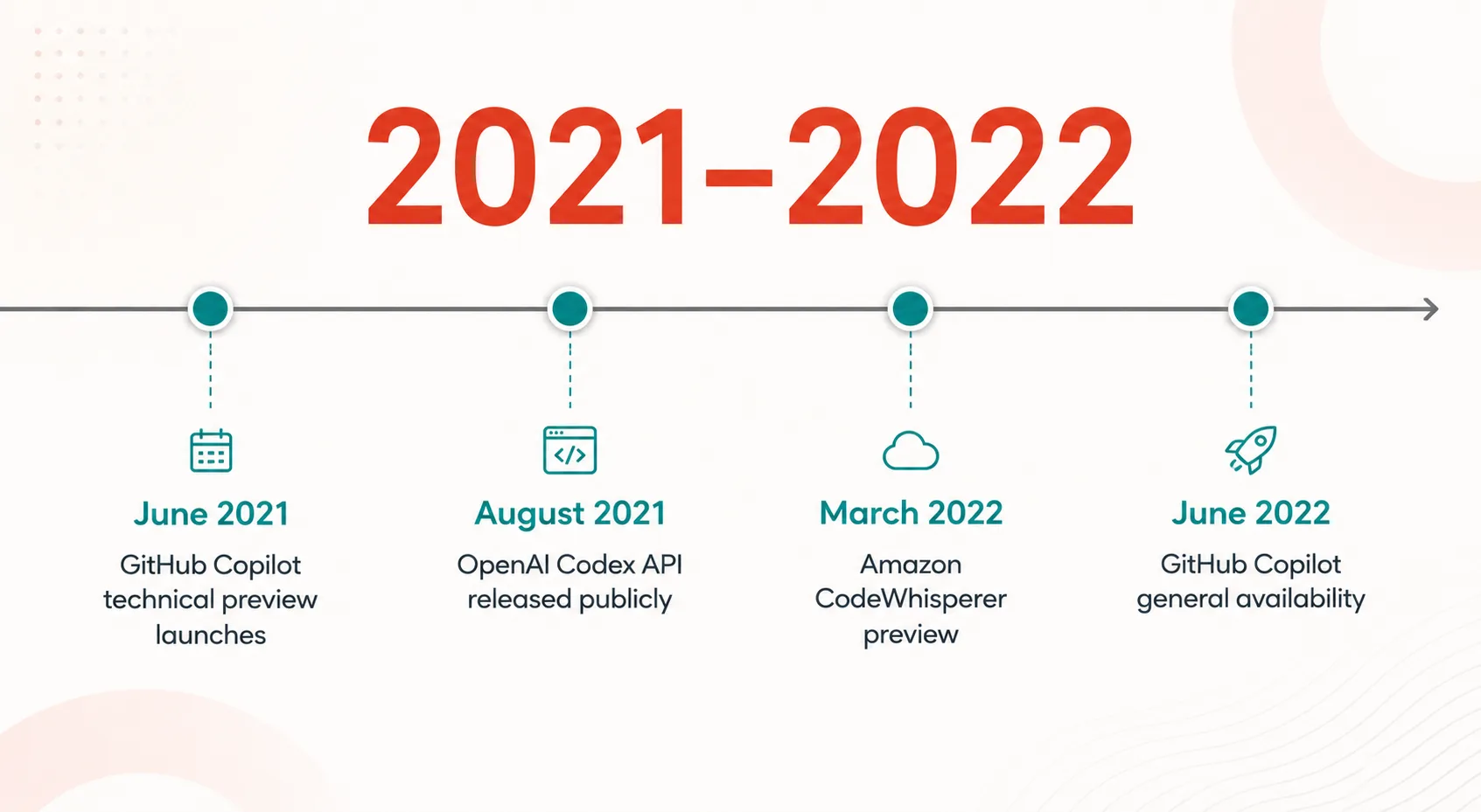 Timeline of 2021-2022 AI coding tool launches including GitHub Copilot and OpenAI Codex