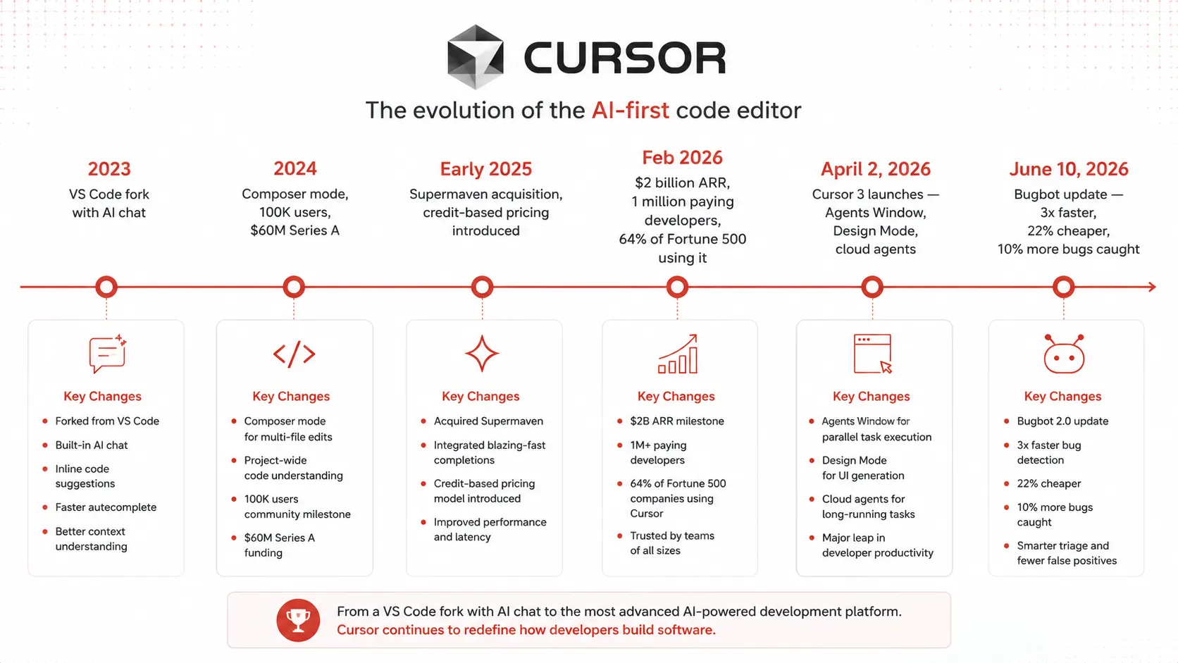 Timeline of Cursor AI's product evolution from 2023 VS Code fork to Cursor 3 in April 2026 with key milestones including the $2 billion ARR milestone and the Agents Window launch