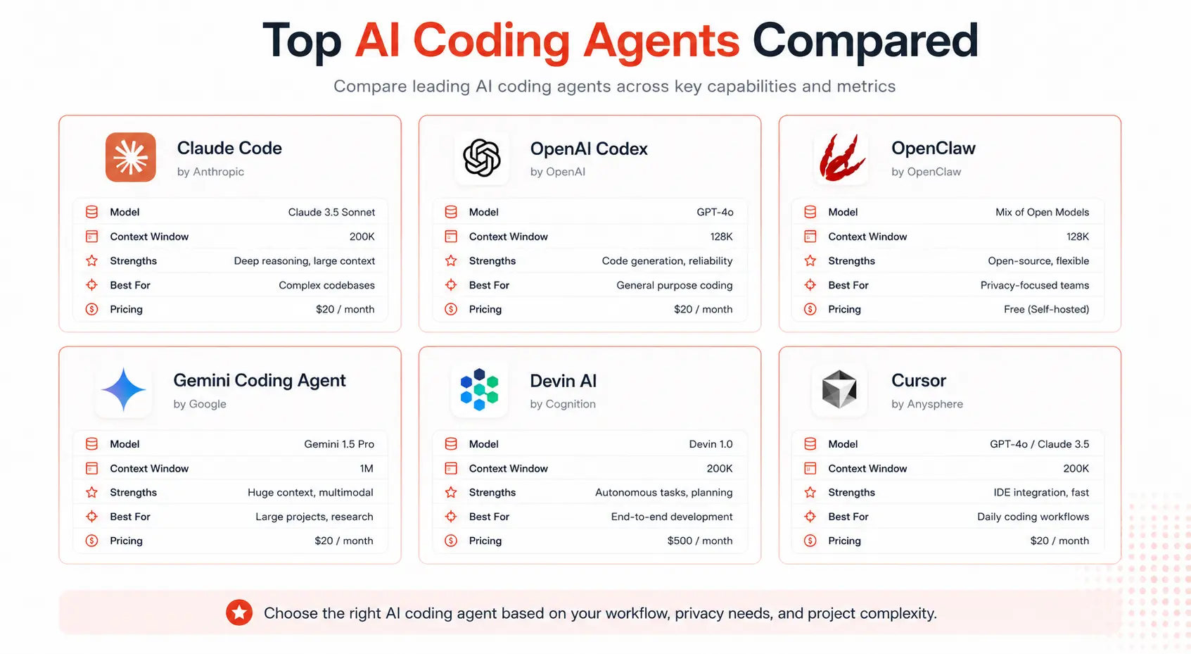 Top AI coding agents comparison 2026
