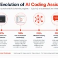 The History of AI Coding Tools: From Autocomplete to Autonomous Agents