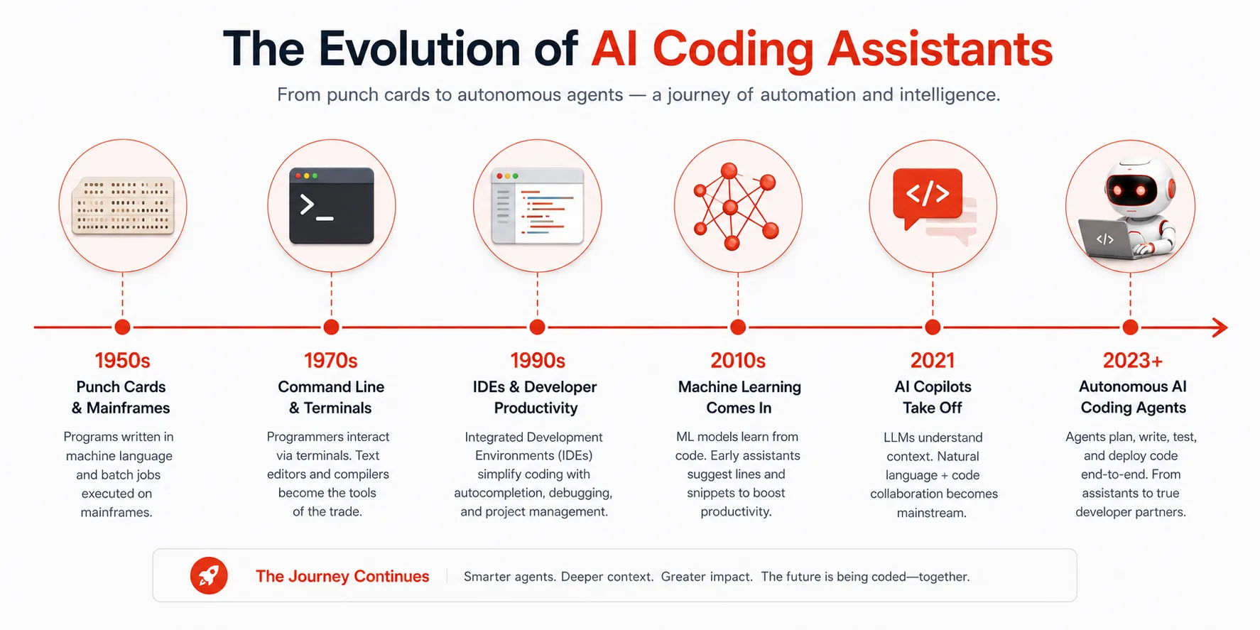 The History of AI Coding Tools: From Autocomplete to Autonomous Agents