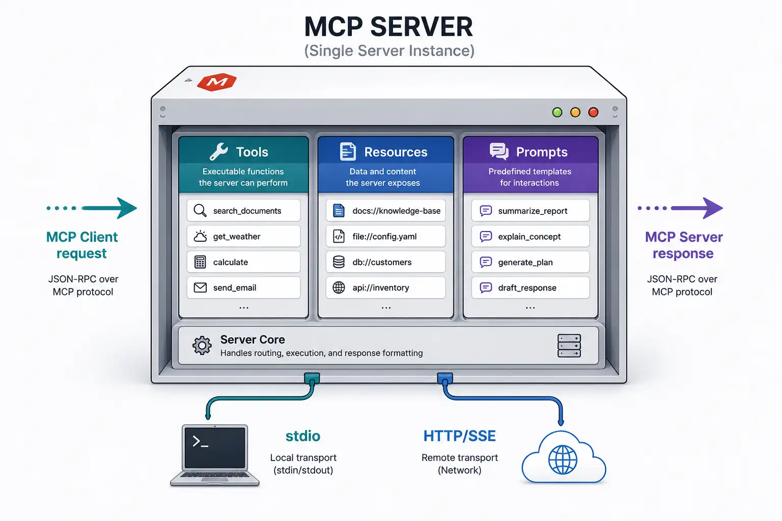 How MCP Servers Work: A Complete Technical Guide for AI Developers