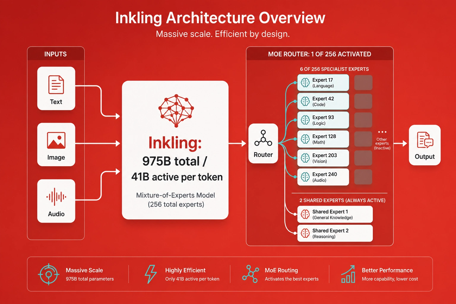 Architecture diagram showing Inklings Mixture of Experts design, with 41 billion active parameters selected by a router from 975 billion total