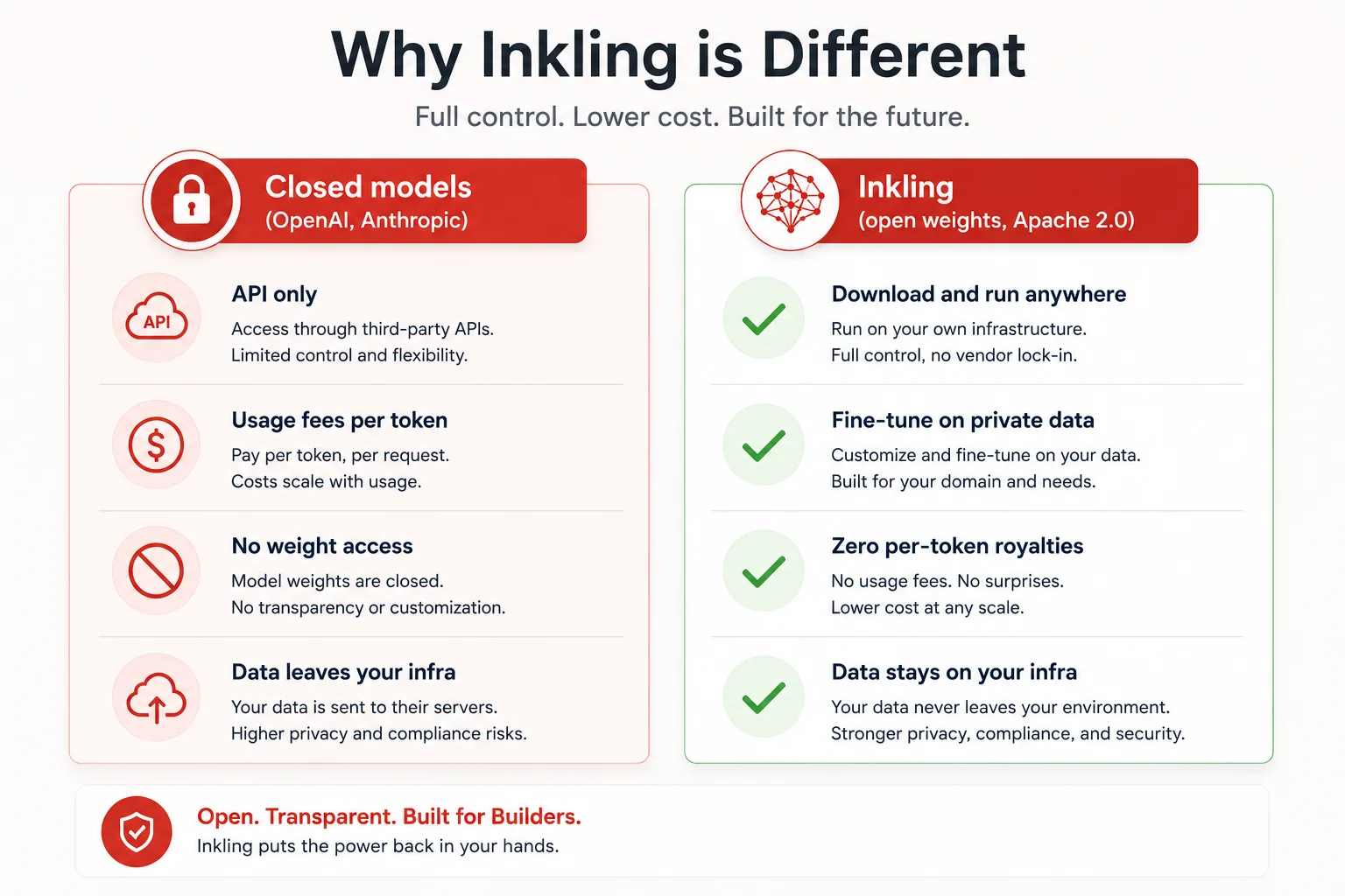 Comparison cards showing the difference between closed AI model APIs and Inklings open-weight Apache approach for enterprise use